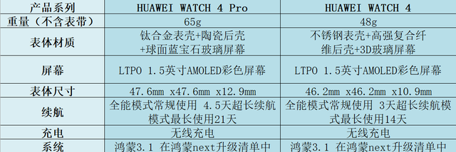 华为WATCH 4和WATCH 4 Pro价格差500，两者有啥区别？你会选哪款？  第2张