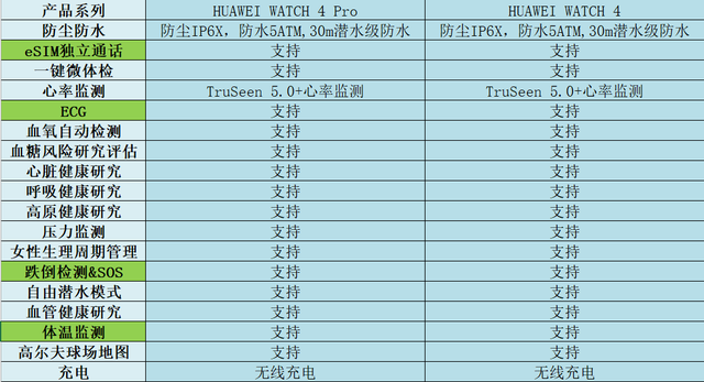 华为WATCH 4和WATCH 4 Pro价格差500，两者有啥区别？你会选哪款？  第5张