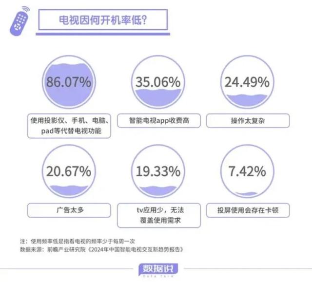 广播电视总局着急了！开机率不到30%，下半年完全实现遥控器看电视。  第3张