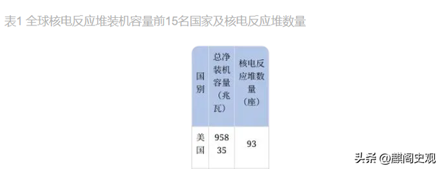 各国核电站竞争激烈：美国众多，中国优势明显  第7张