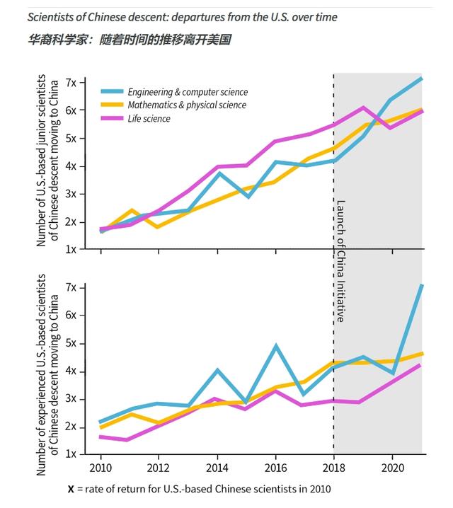 斯坦福报告：中国科学家加速离开美国：三分之二回到中国  第3张