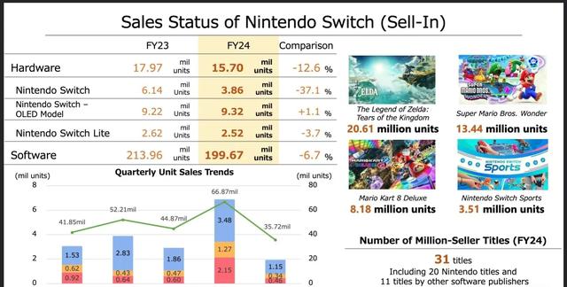 Switch已到生命末期？看看3DS，还长着呢  第4张