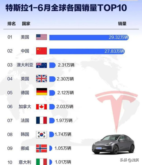 特拉斯取消了工厂建设，富士康从越南撤出，东南亚被抛弃，人工智能格局已经确定。  第9张