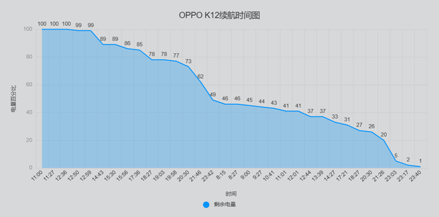 日常使用状态下的OPPO K12，续航到底有多强？  第3张